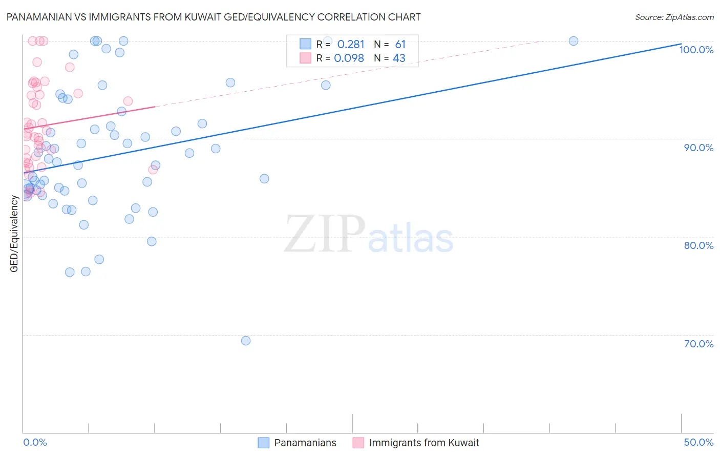 Panamanian vs Immigrants from Kuwait GED/Equivalency