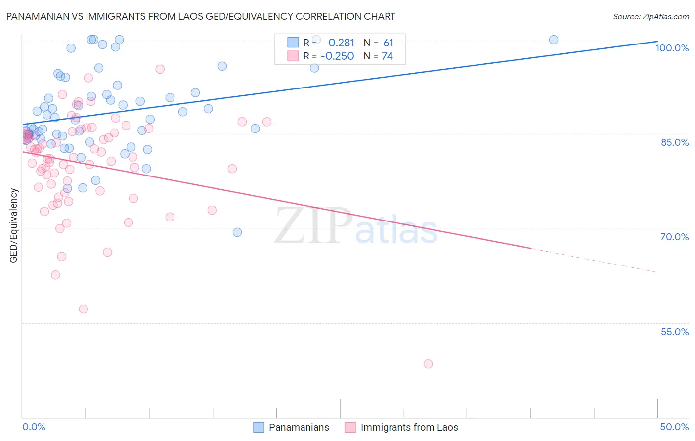 Panamanian vs Immigrants from Laos GED/Equivalency