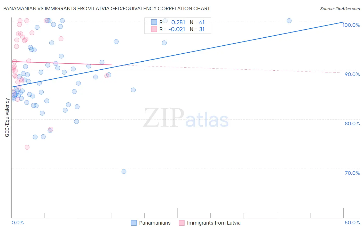 Panamanian vs Immigrants from Latvia GED/Equivalency