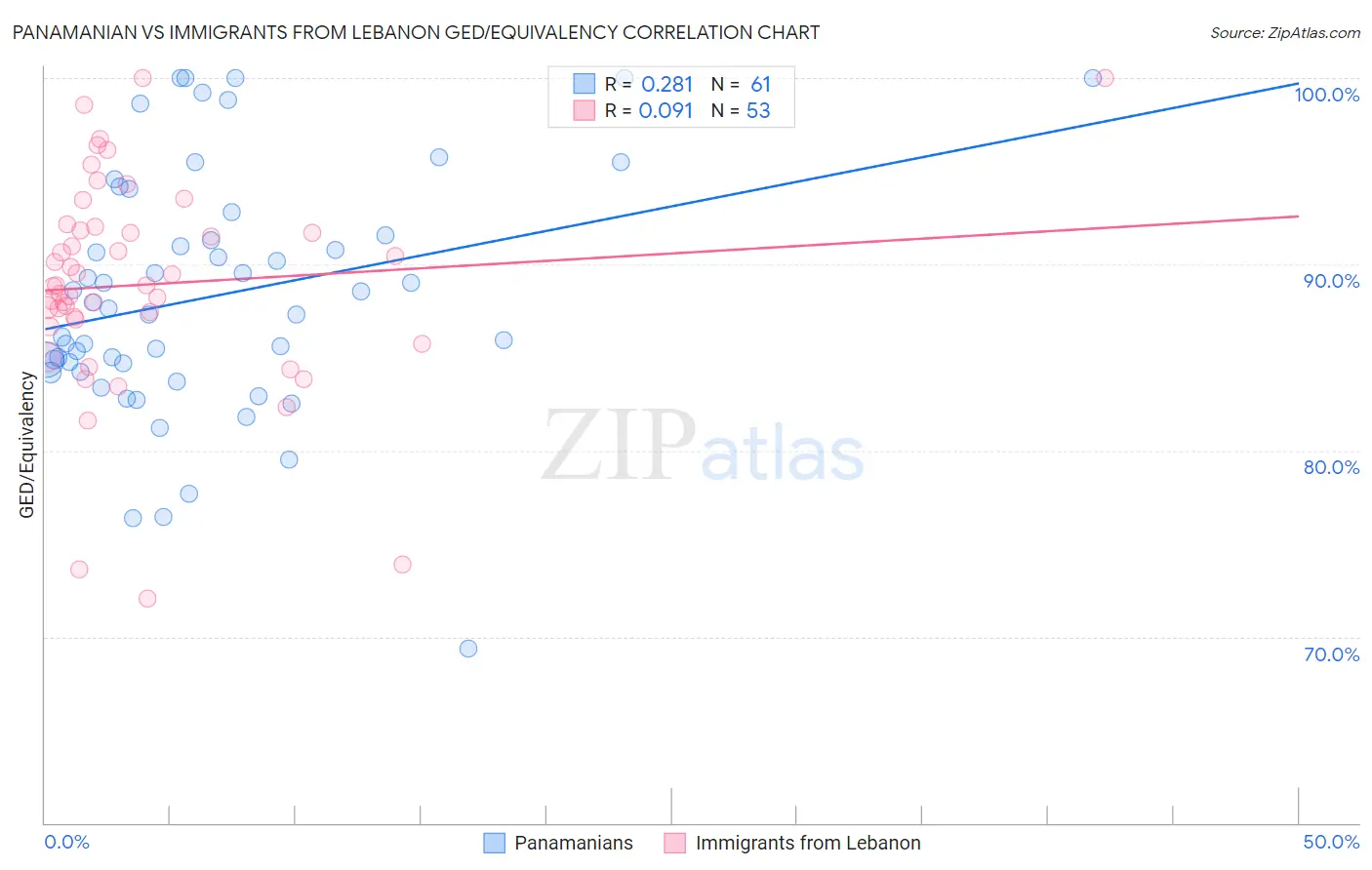 Panamanian vs Immigrants from Lebanon GED/Equivalency