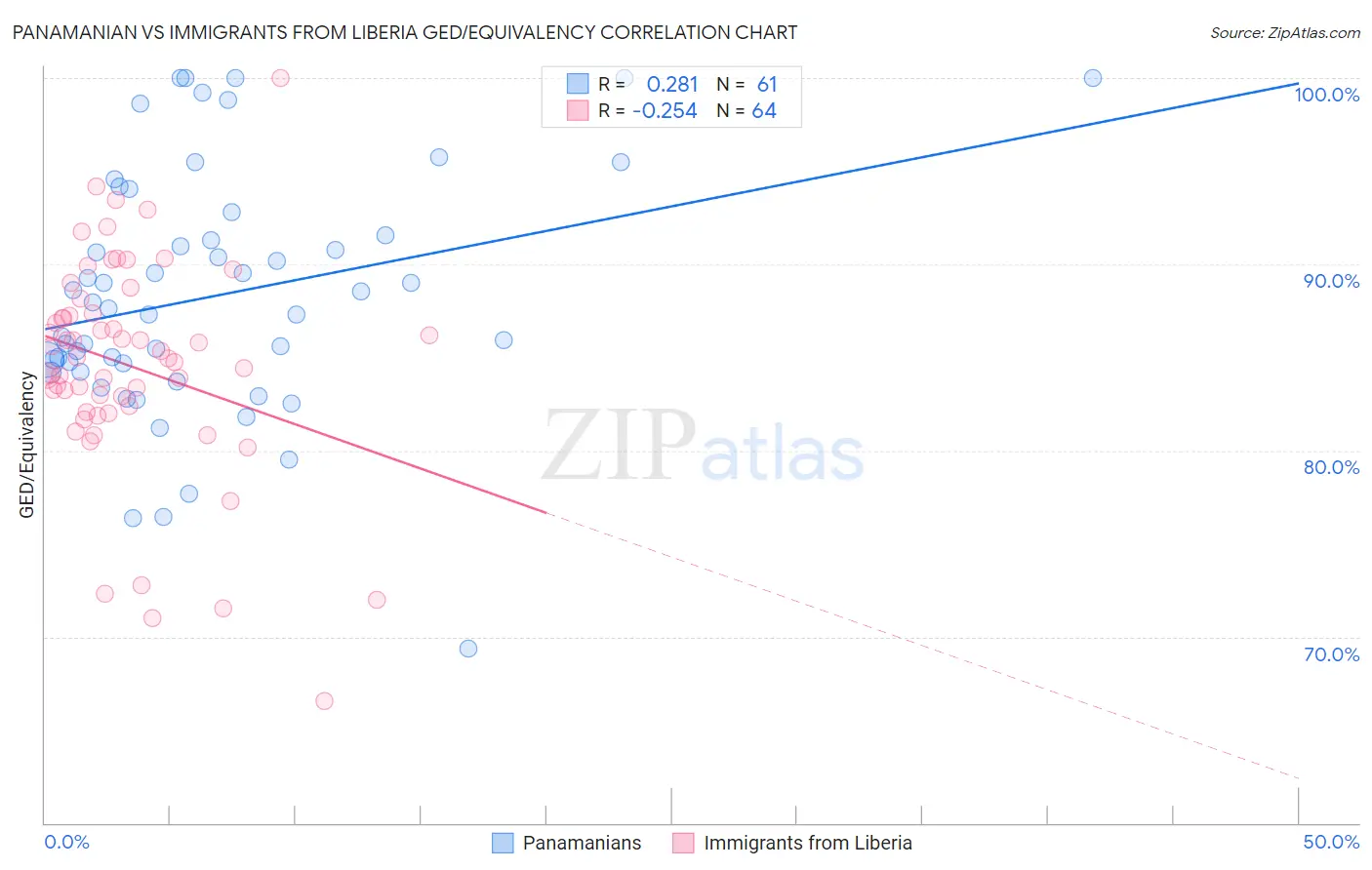 Panamanian vs Immigrants from Liberia GED/Equivalency