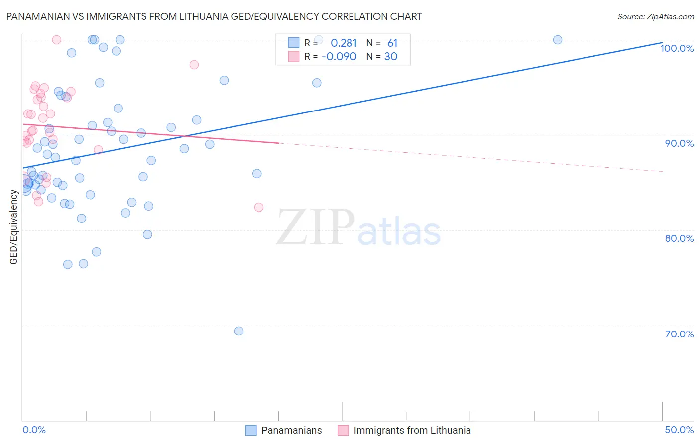 Panamanian vs Immigrants from Lithuania GED/Equivalency