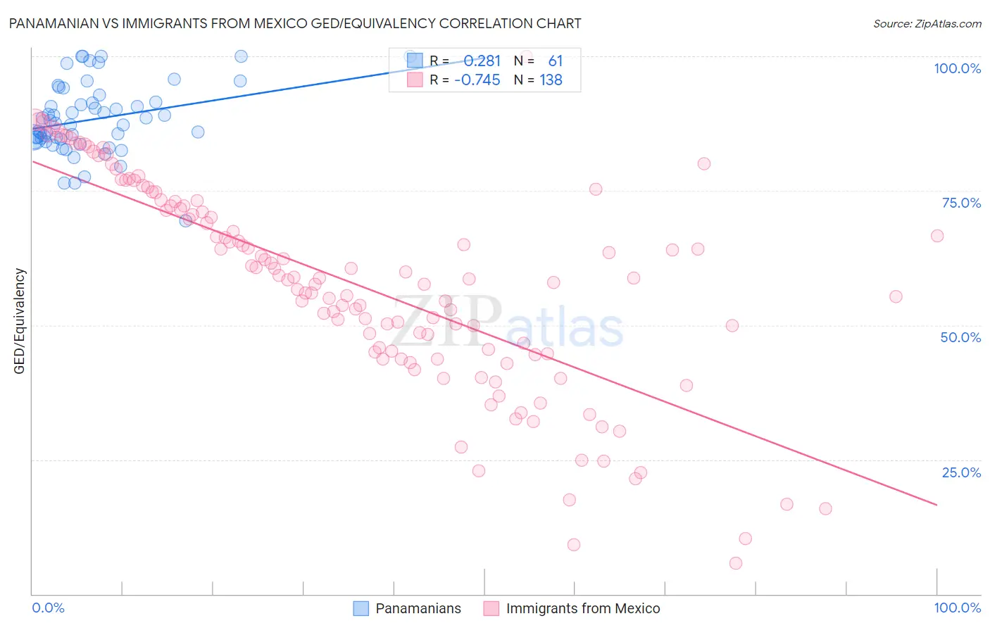 Panamanian vs Immigrants from Mexico GED/Equivalency