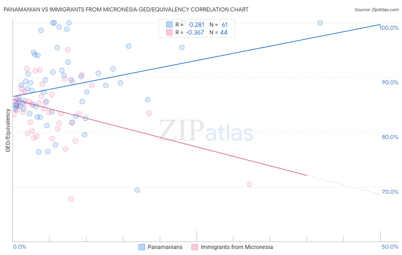 Panamanian vs Immigrants from Micronesia GED/Equivalency