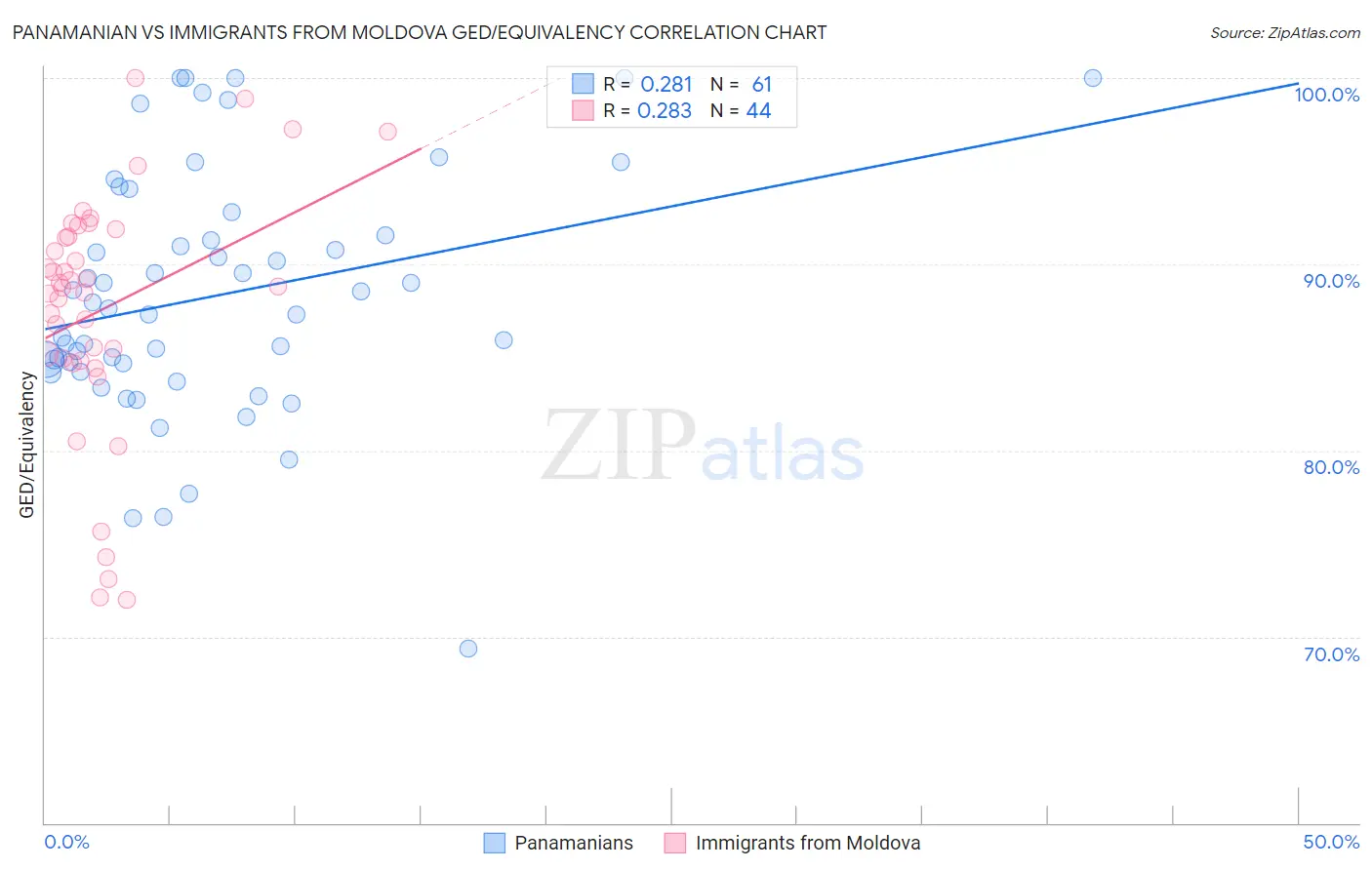 Panamanian vs Immigrants from Moldova GED/Equivalency