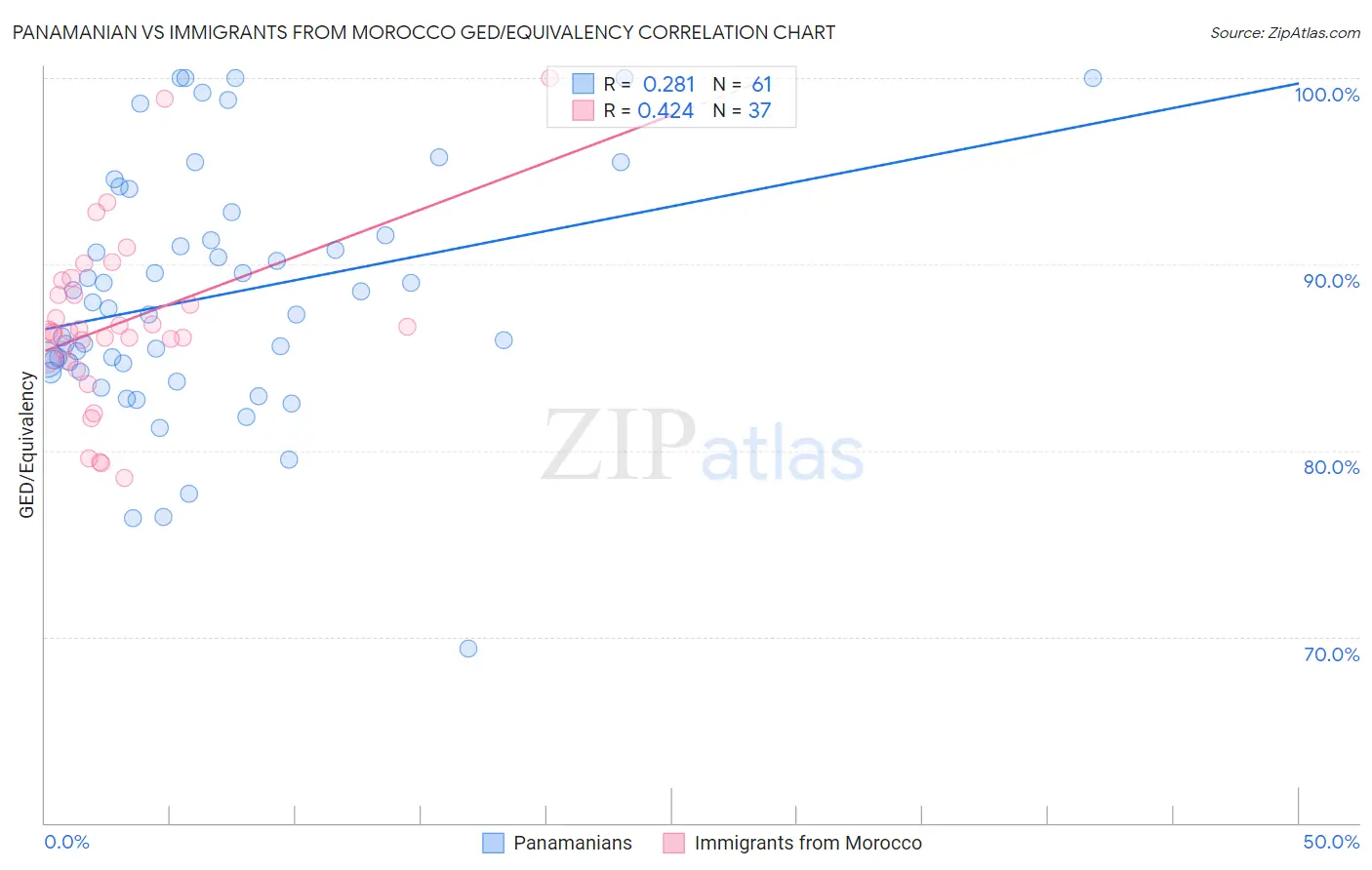 Panamanian vs Immigrants from Morocco GED/Equivalency