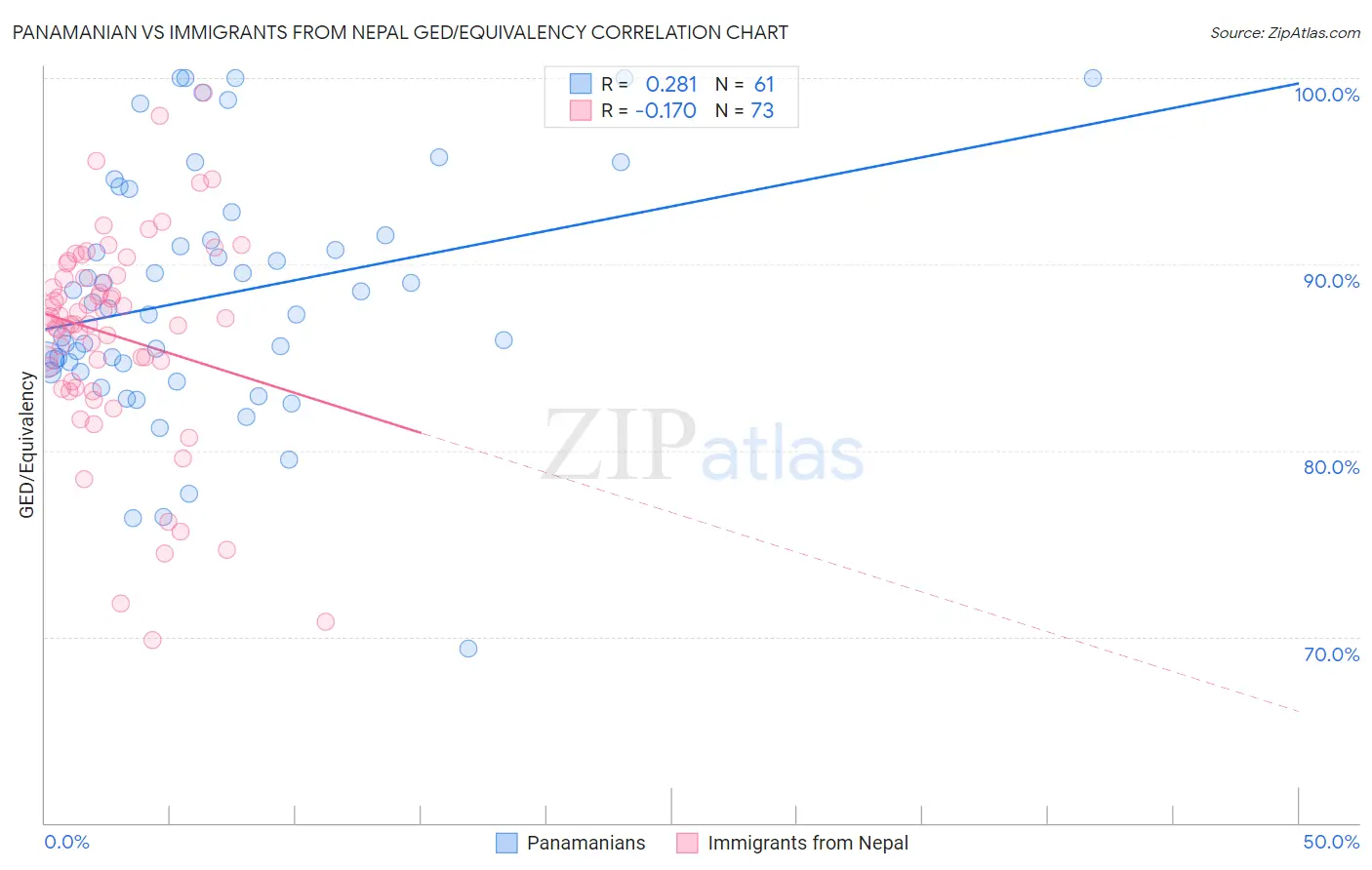 Panamanian vs Immigrants from Nepal GED/Equivalency