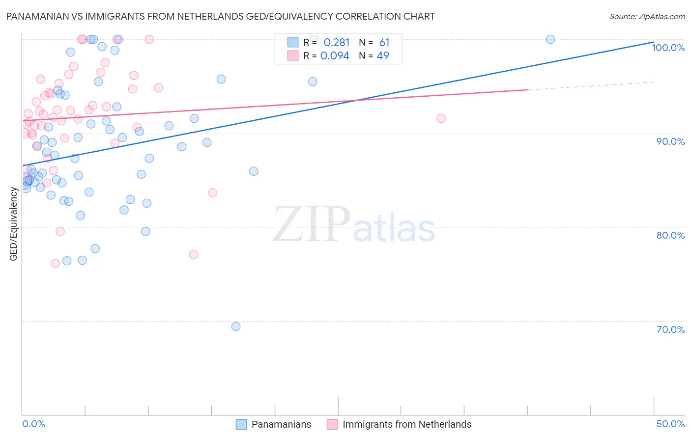 Panamanian vs Immigrants from Netherlands GED/Equivalency