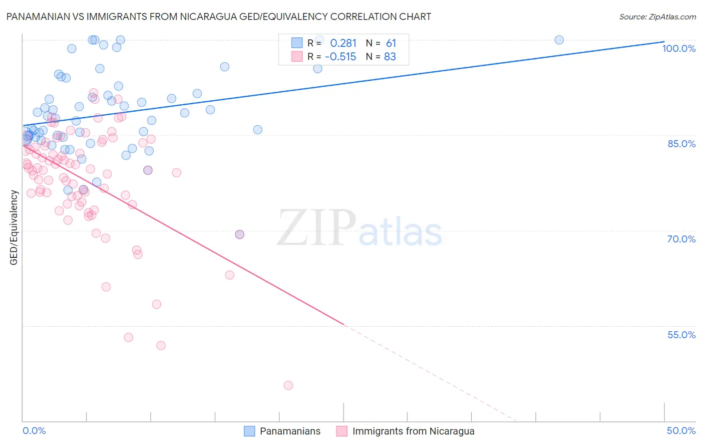Panamanian vs Immigrants from Nicaragua GED/Equivalency