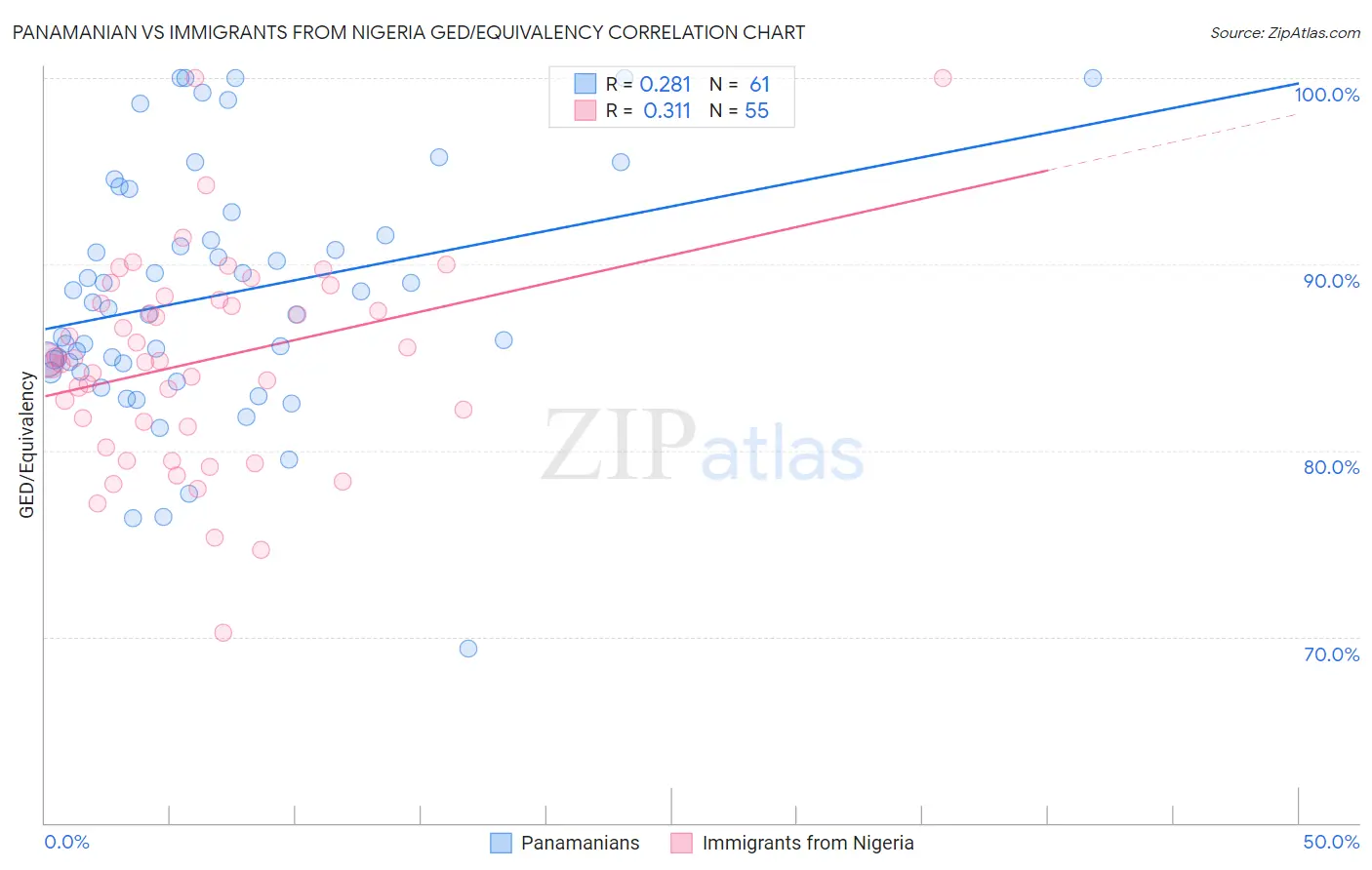 Panamanian vs Immigrants from Nigeria GED/Equivalency