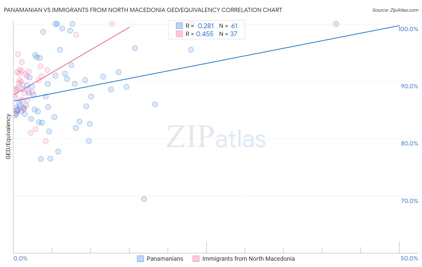 Panamanian vs Immigrants from North Macedonia GED/Equivalency