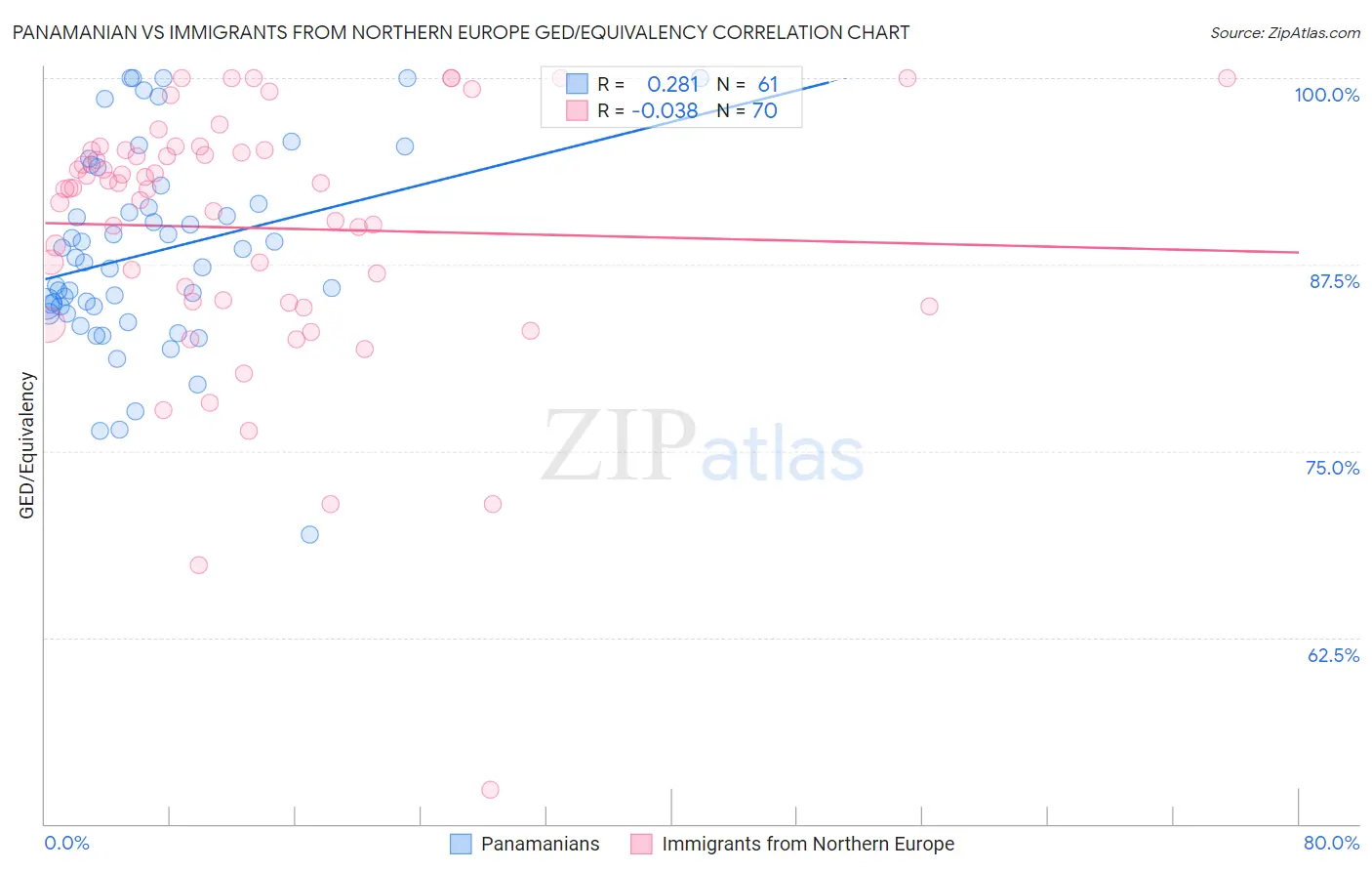 Panamanian vs Immigrants from Northern Europe GED/Equivalency