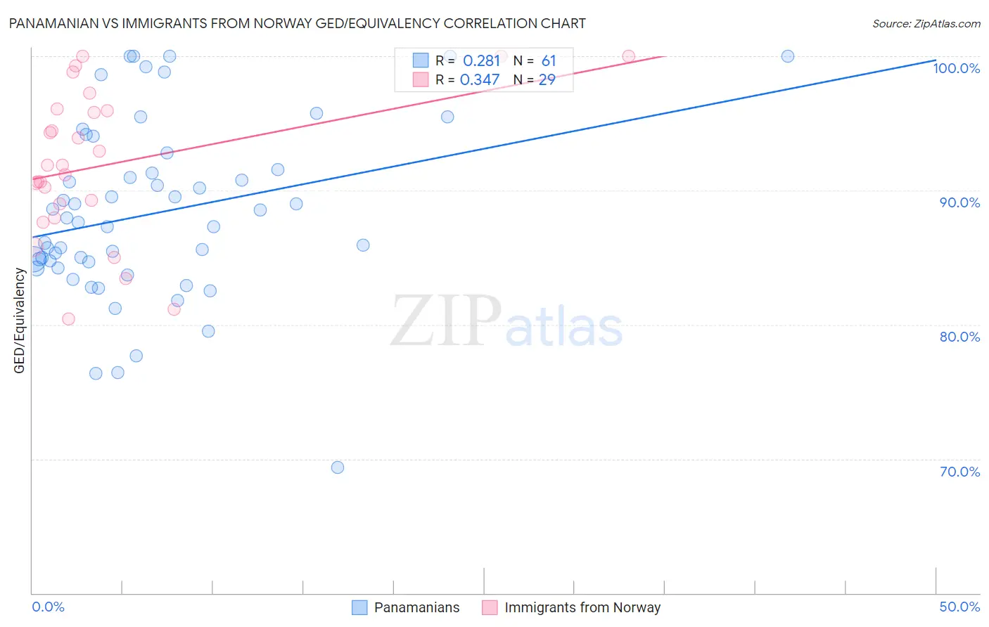 Panamanian vs Immigrants from Norway GED/Equivalency