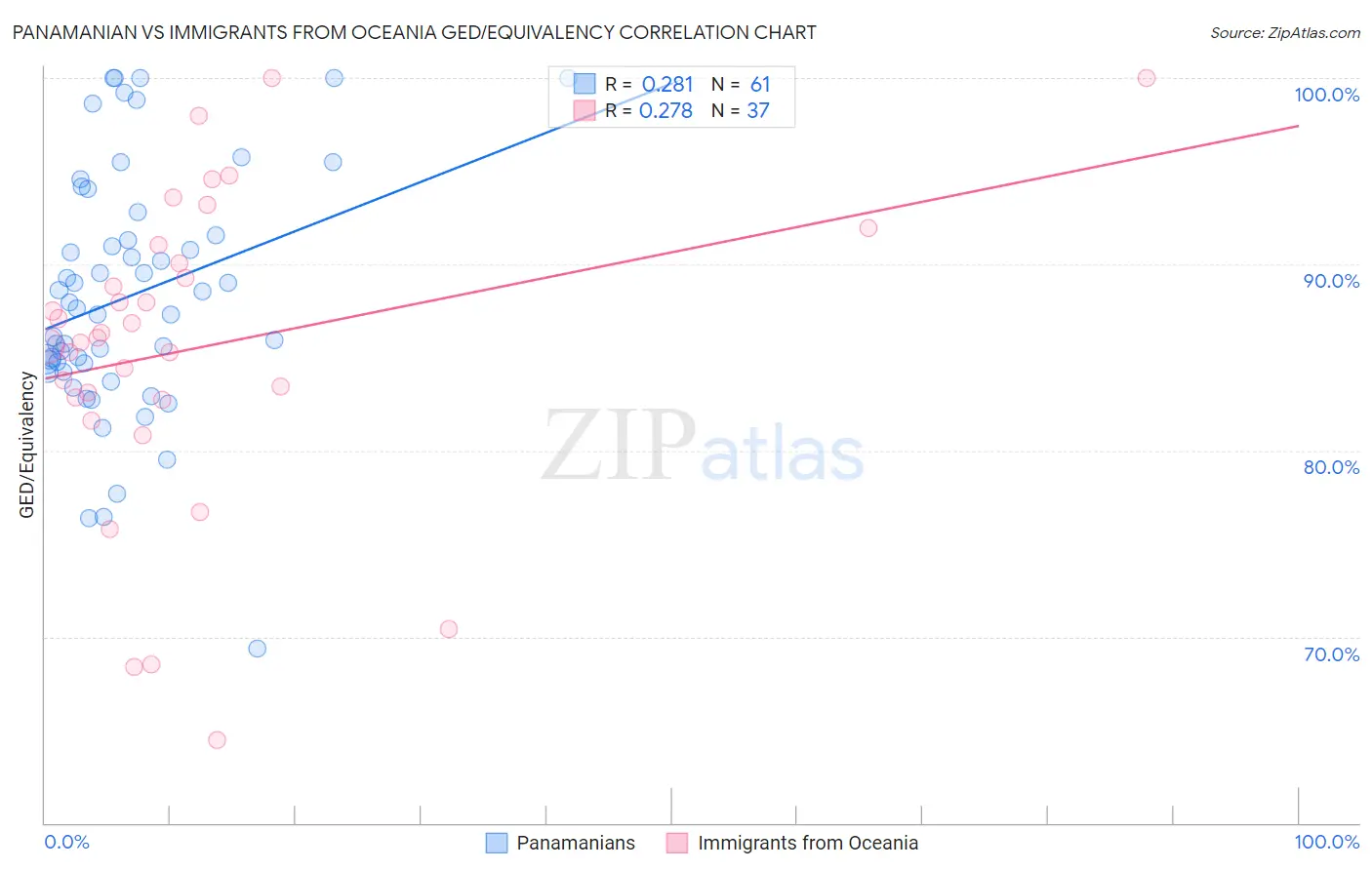 Panamanian vs Immigrants from Oceania GED/Equivalency