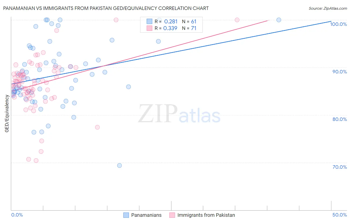 Panamanian vs Immigrants from Pakistan GED/Equivalency