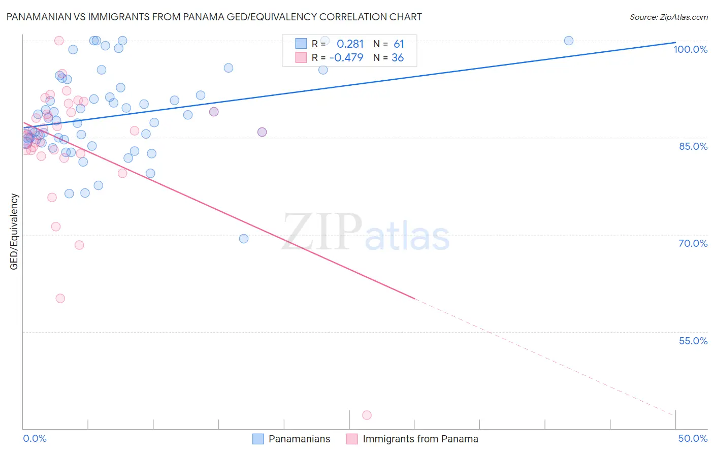 Panamanian vs Immigrants from Panama GED/Equivalency