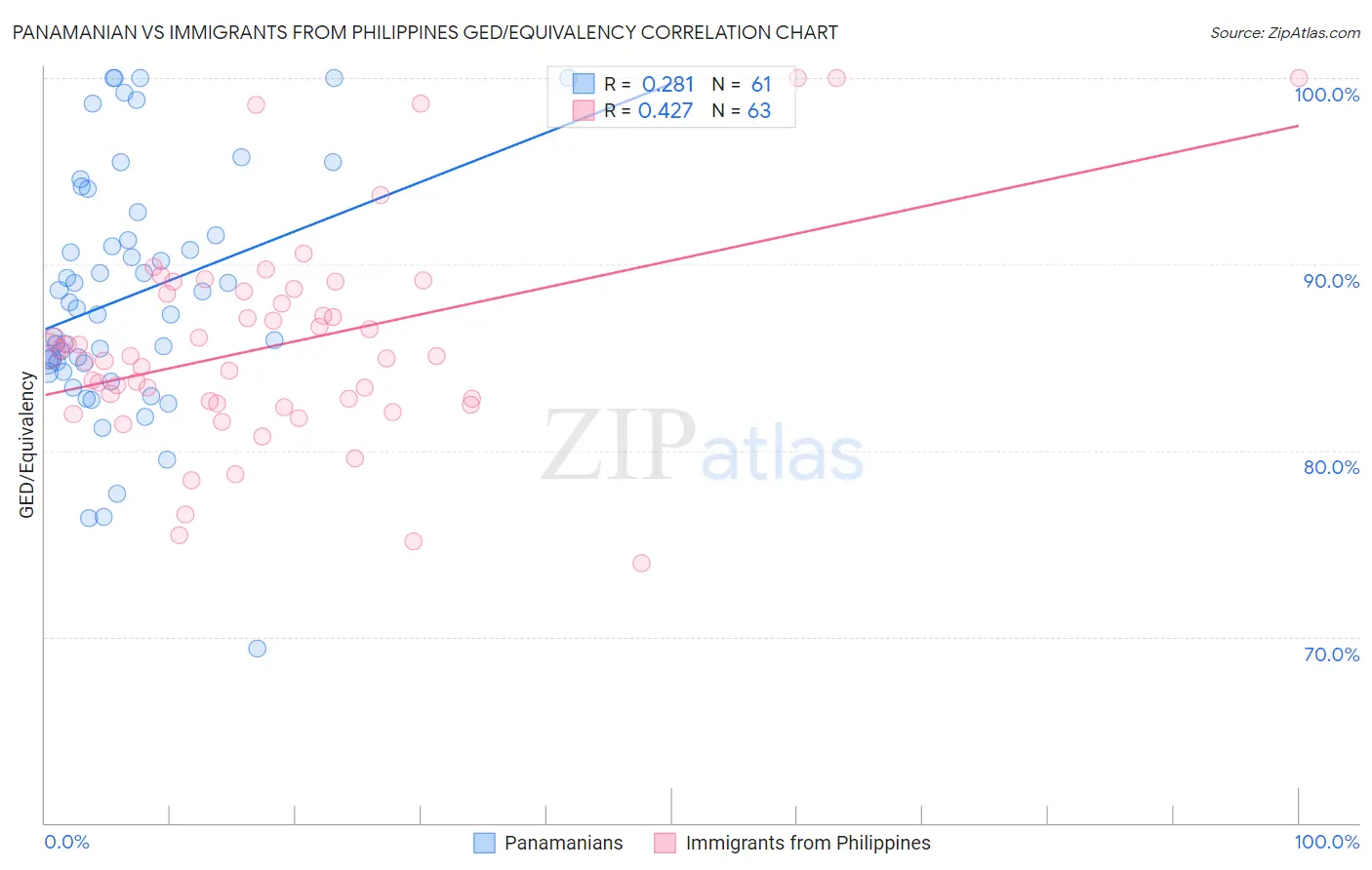 Panamanian vs Immigrants from Philippines GED/Equivalency