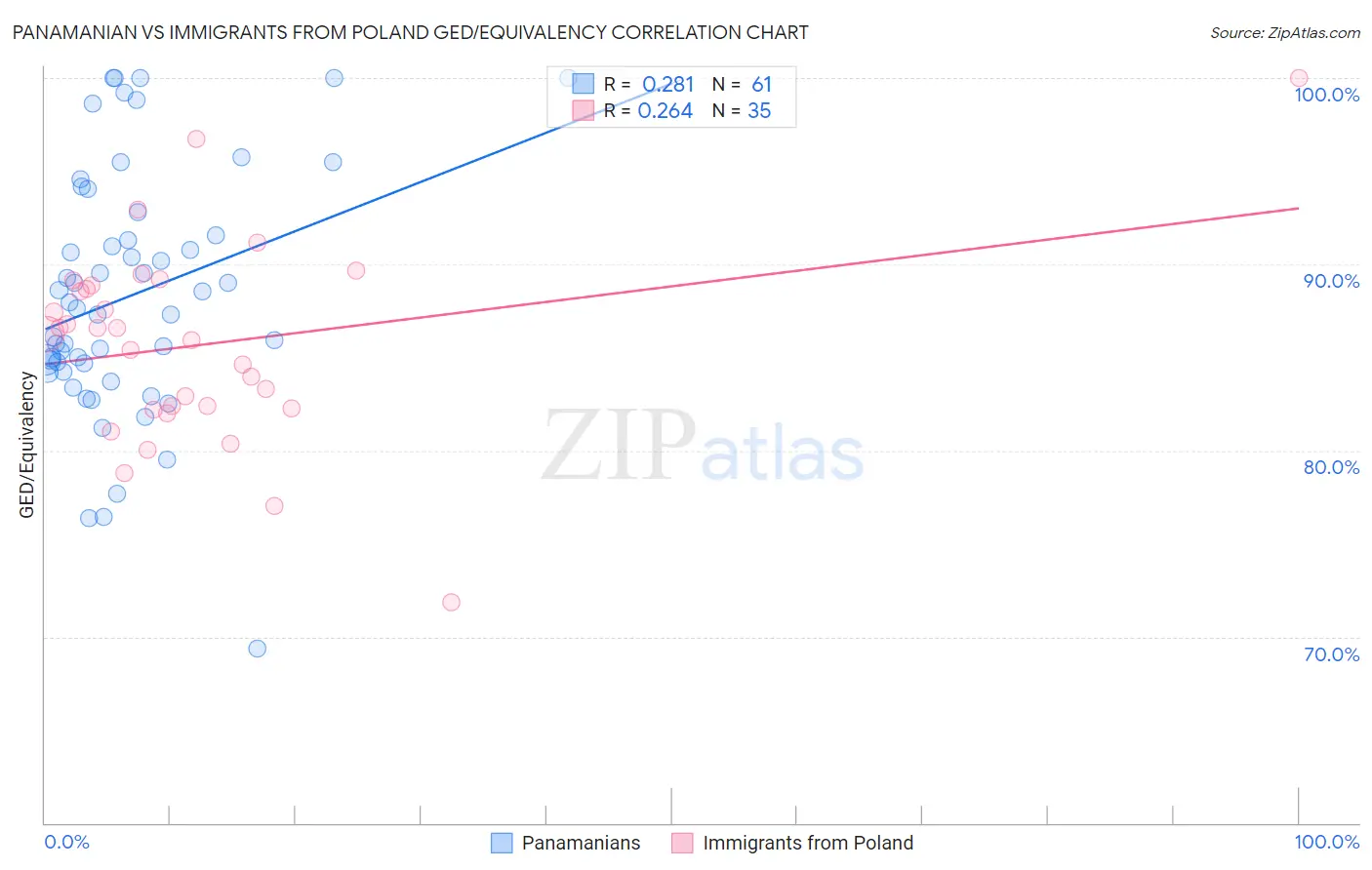 Panamanian vs Immigrants from Poland GED/Equivalency