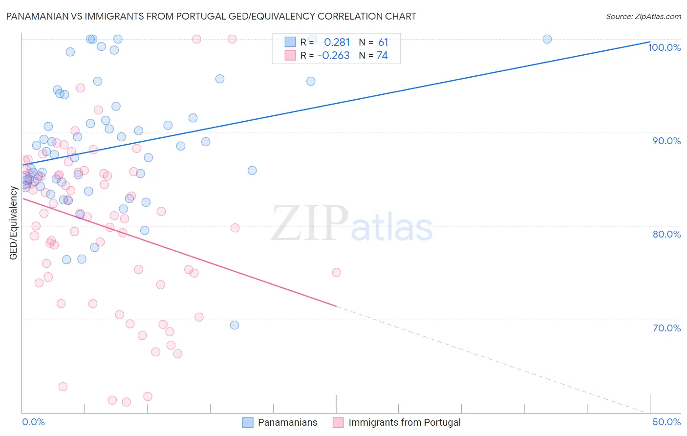 Panamanian vs Immigrants from Portugal GED/Equivalency