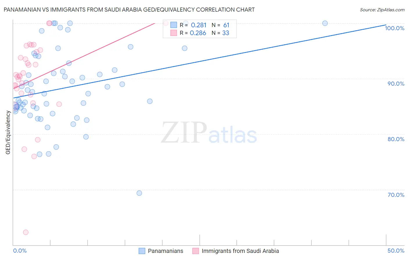 Panamanian vs Immigrants from Saudi Arabia GED/Equivalency
