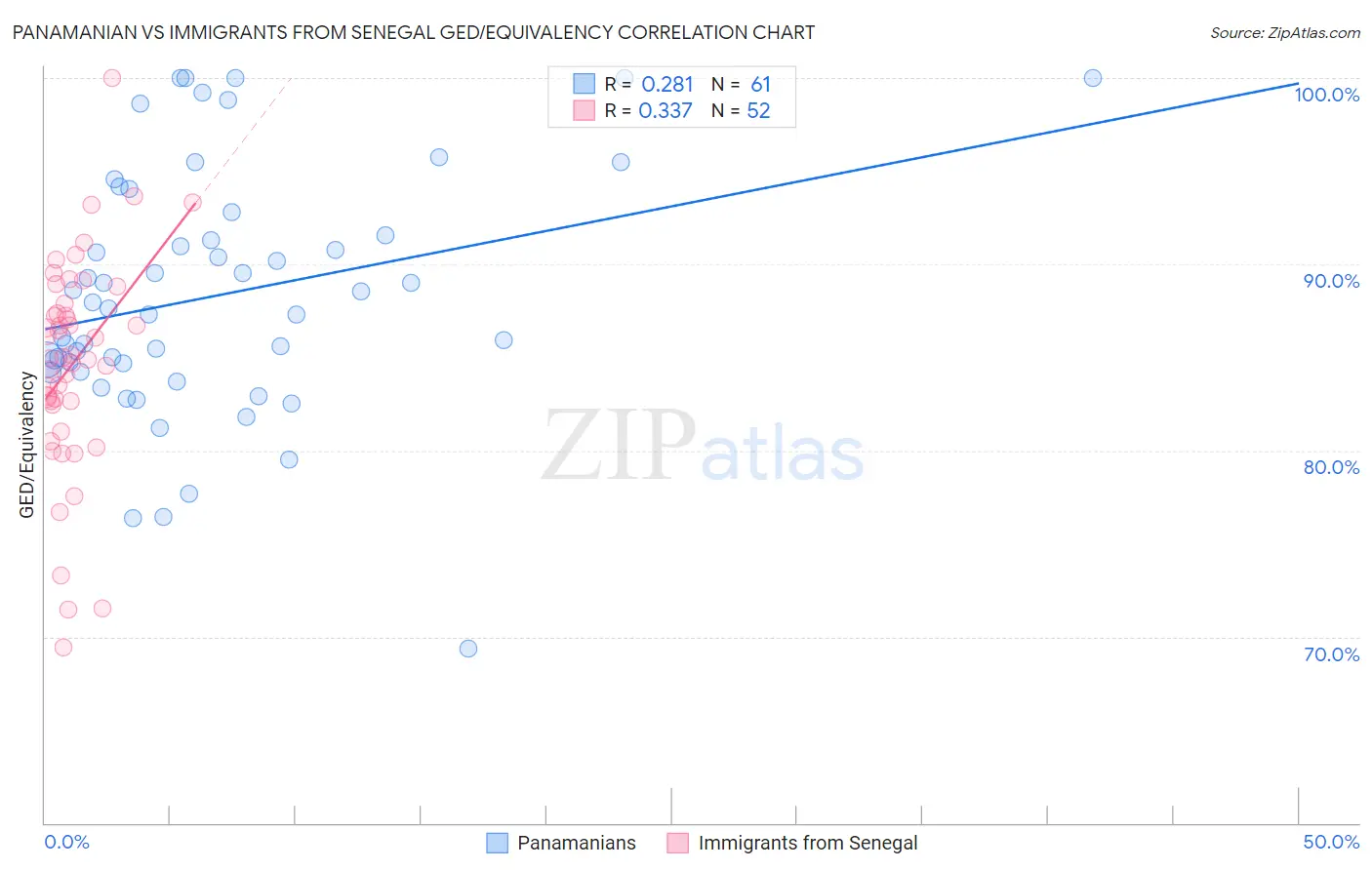 Panamanian vs Immigrants from Senegal GED/Equivalency