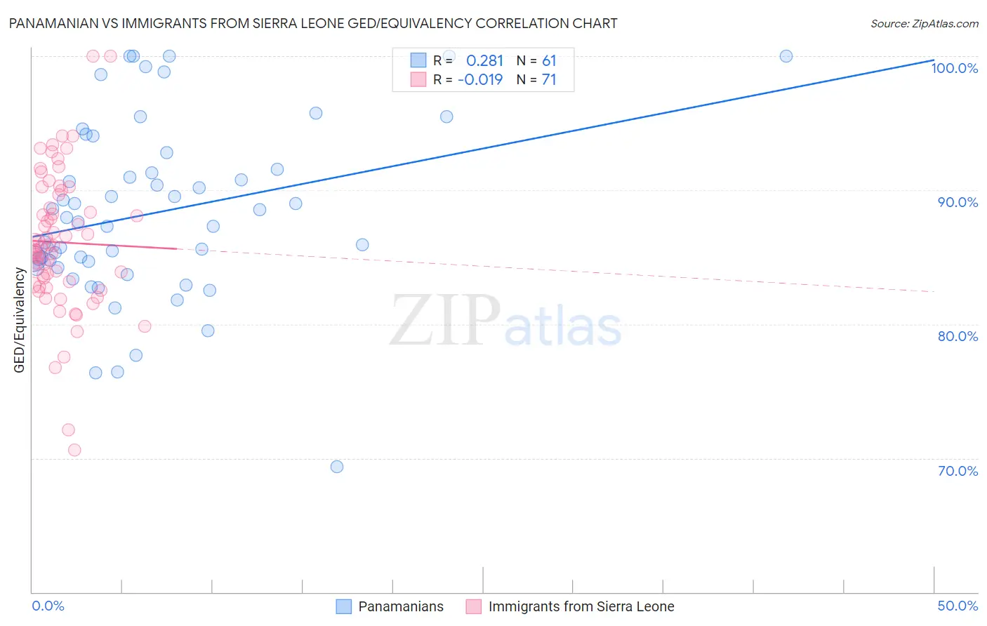 Panamanian vs Immigrants from Sierra Leone GED/Equivalency