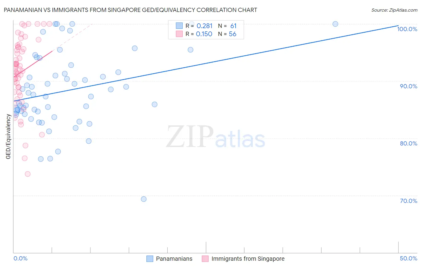 Panamanian vs Immigrants from Singapore GED/Equivalency