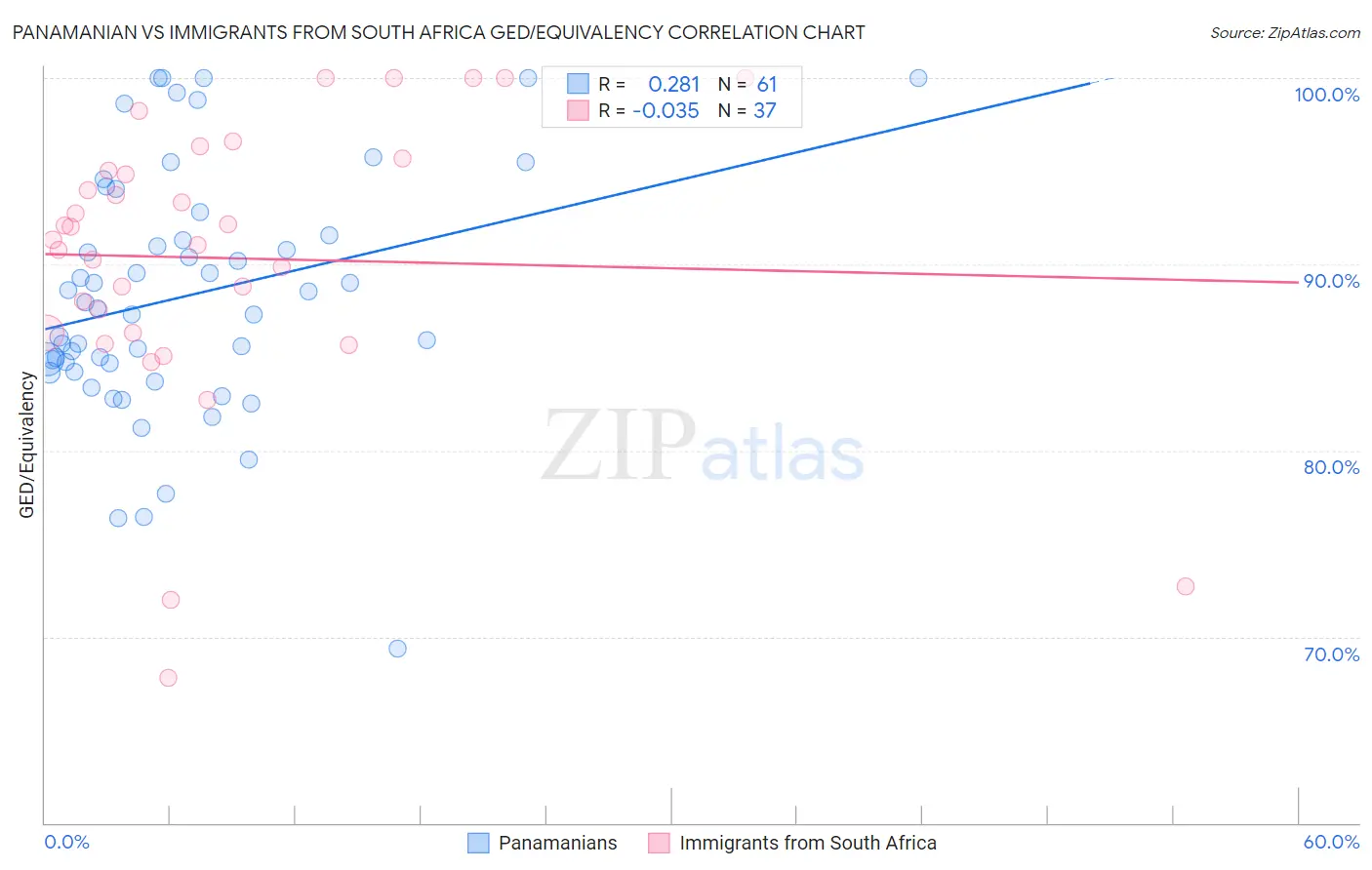 Panamanian vs Immigrants from South Africa GED/Equivalency