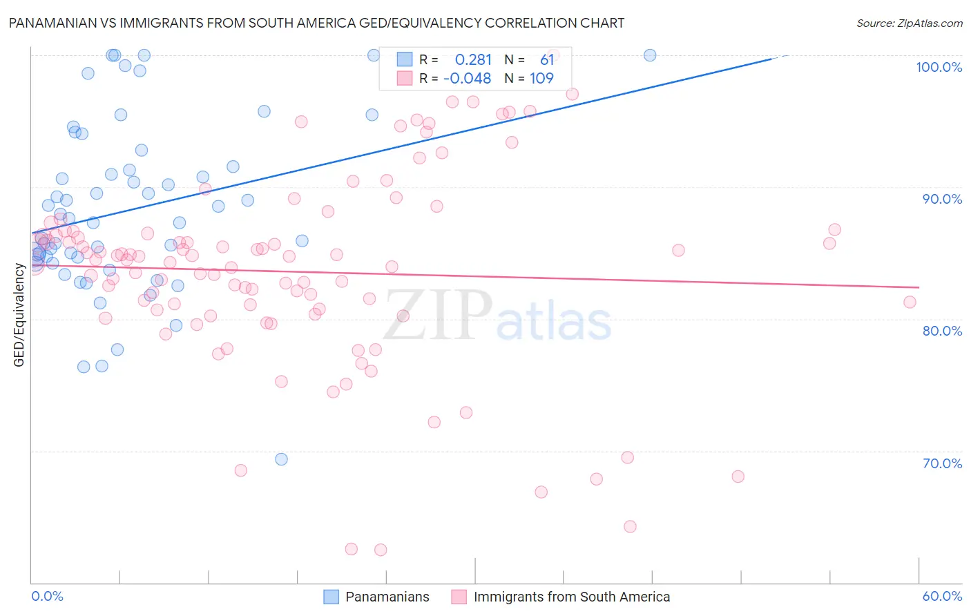 Panamanian vs Immigrants from South America GED/Equivalency