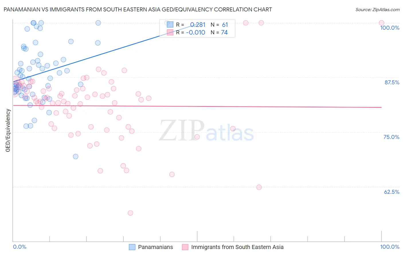 Panamanian vs Immigrants from South Eastern Asia GED/Equivalency