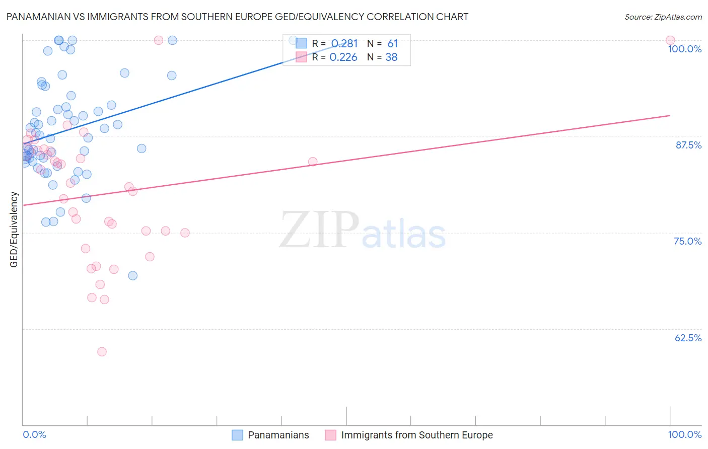 Panamanian vs Immigrants from Southern Europe GED/Equivalency