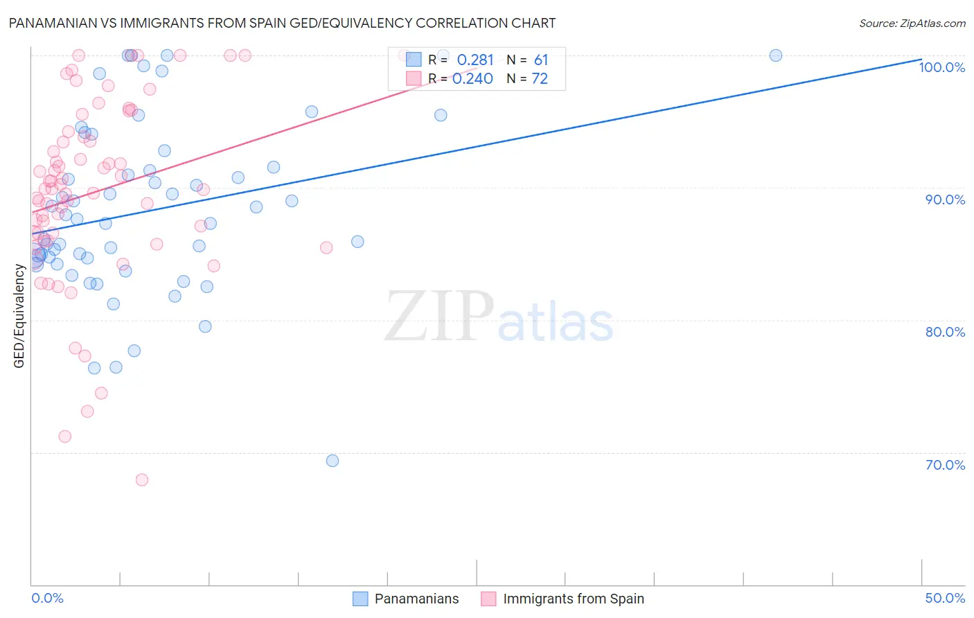 Panamanian vs Immigrants from Spain GED/Equivalency