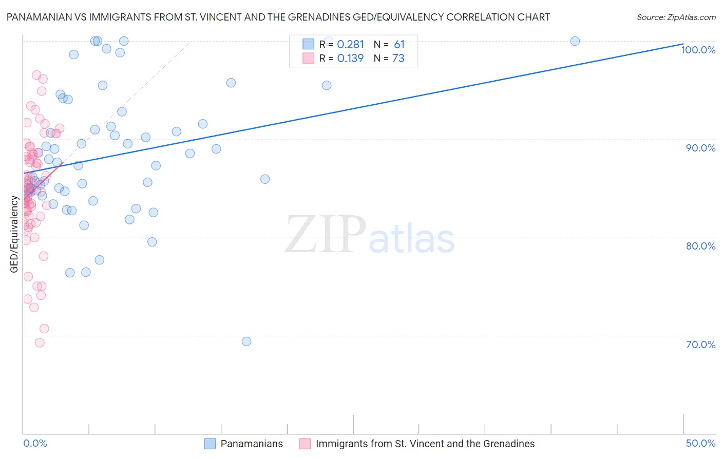 Panamanian vs Immigrants from St. Vincent and the Grenadines GED/Equivalency