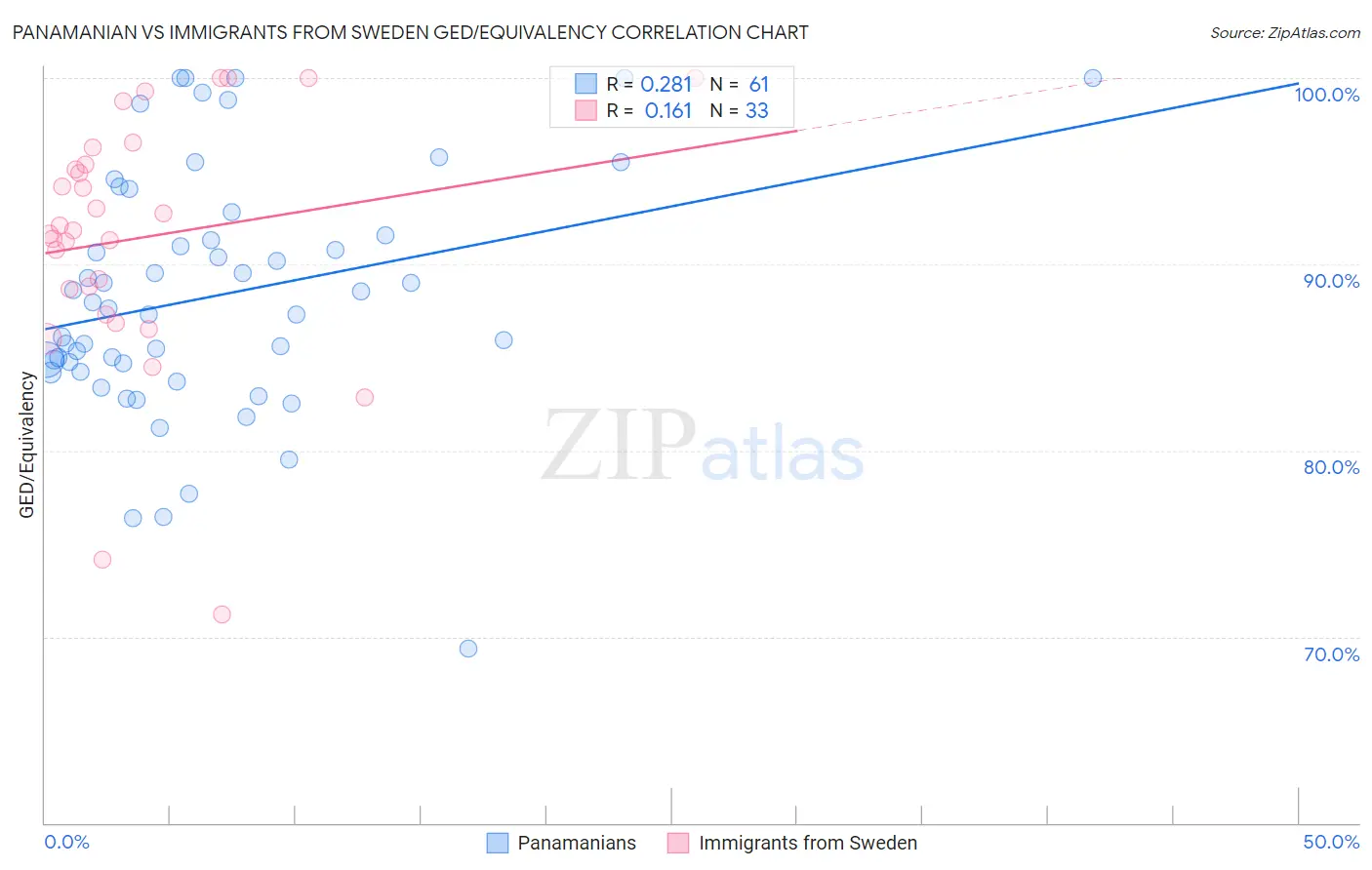 Panamanian vs Immigrants from Sweden GED/Equivalency