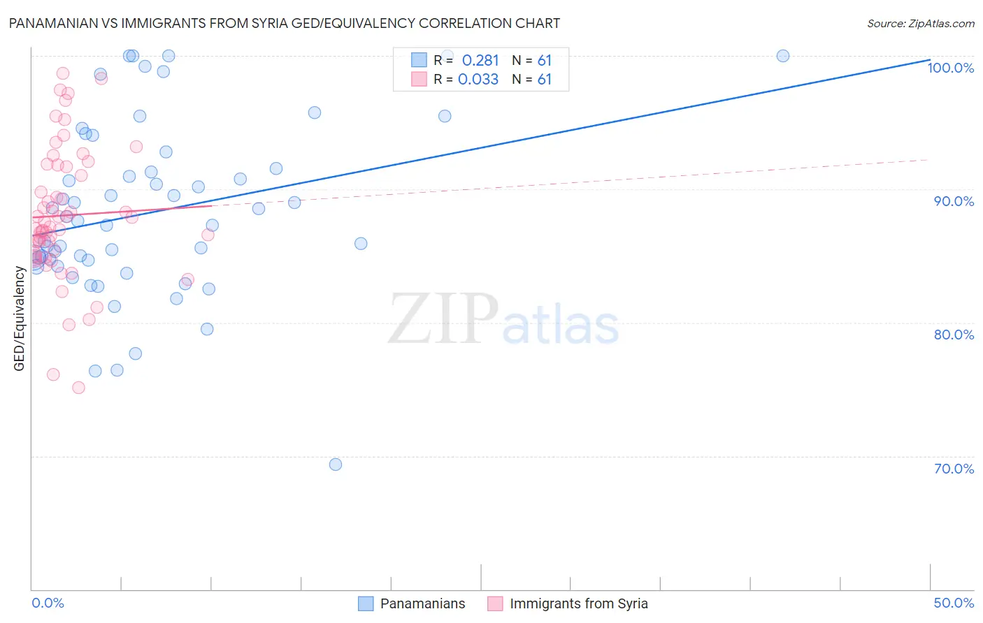 Panamanian vs Immigrants from Syria GED/Equivalency