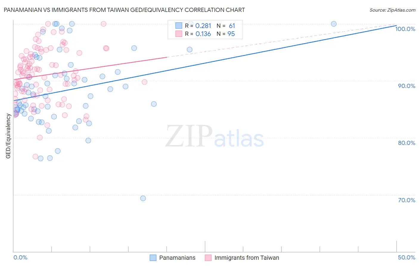 Panamanian vs Immigrants from Taiwan GED/Equivalency