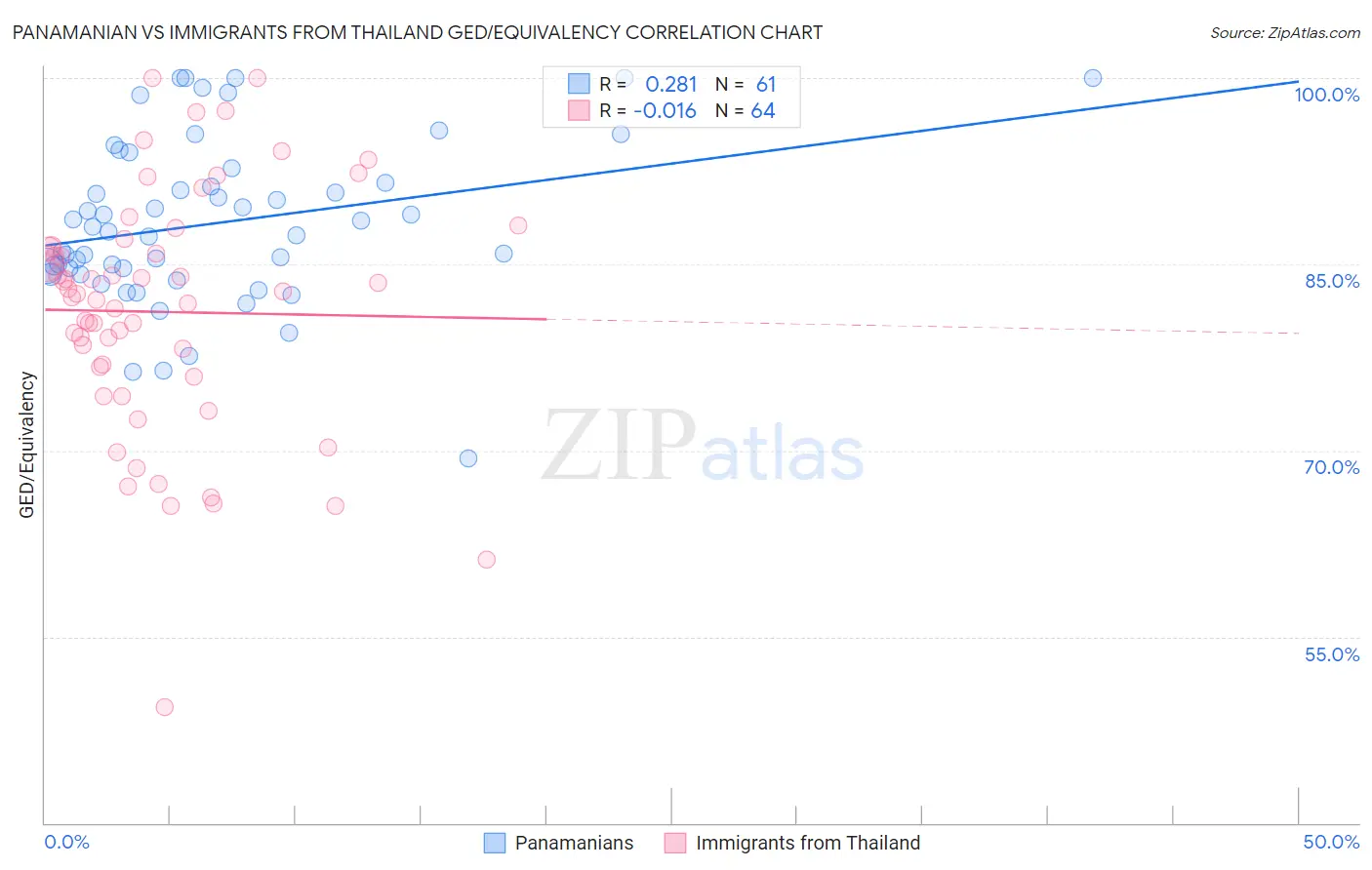 Panamanian vs Immigrants from Thailand GED/Equivalency