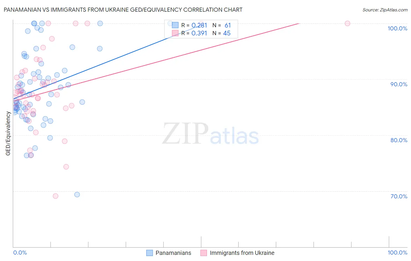 Panamanian vs Immigrants from Ukraine GED/Equivalency