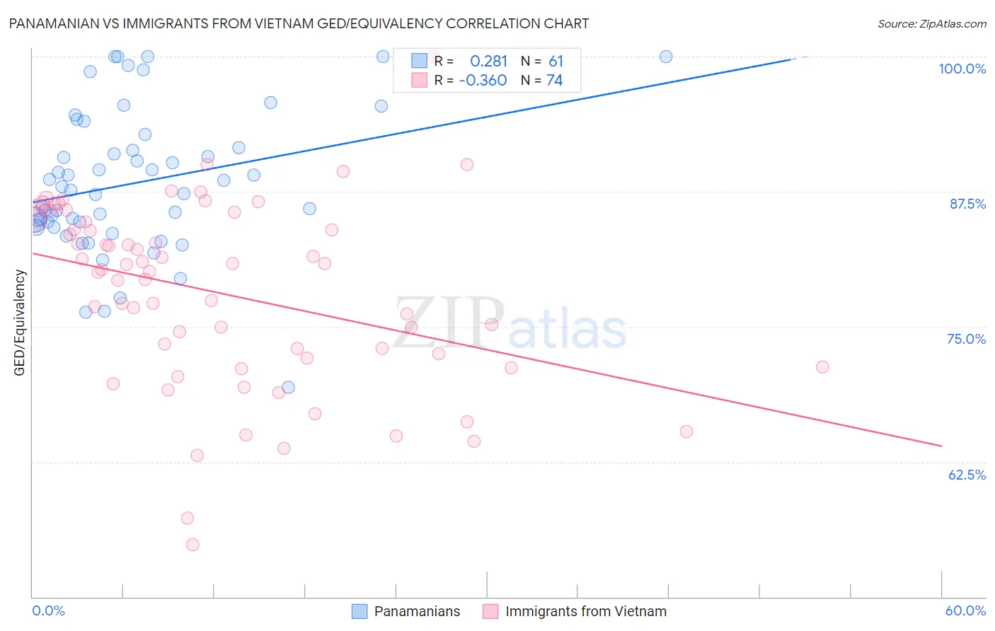 Panamanian vs Immigrants from Vietnam GED/Equivalency
