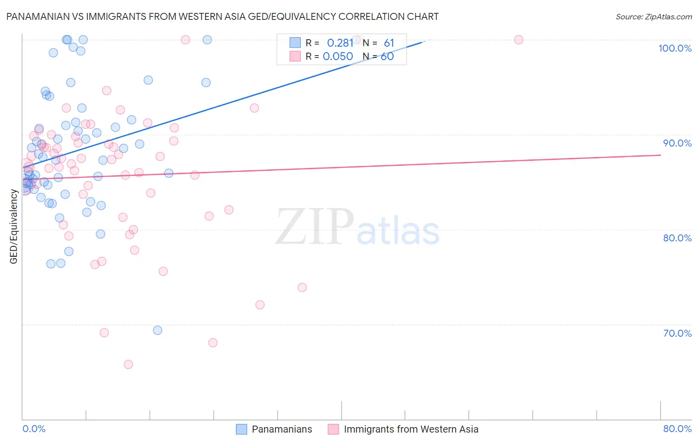 Panamanian vs Immigrants from Western Asia GED/Equivalency