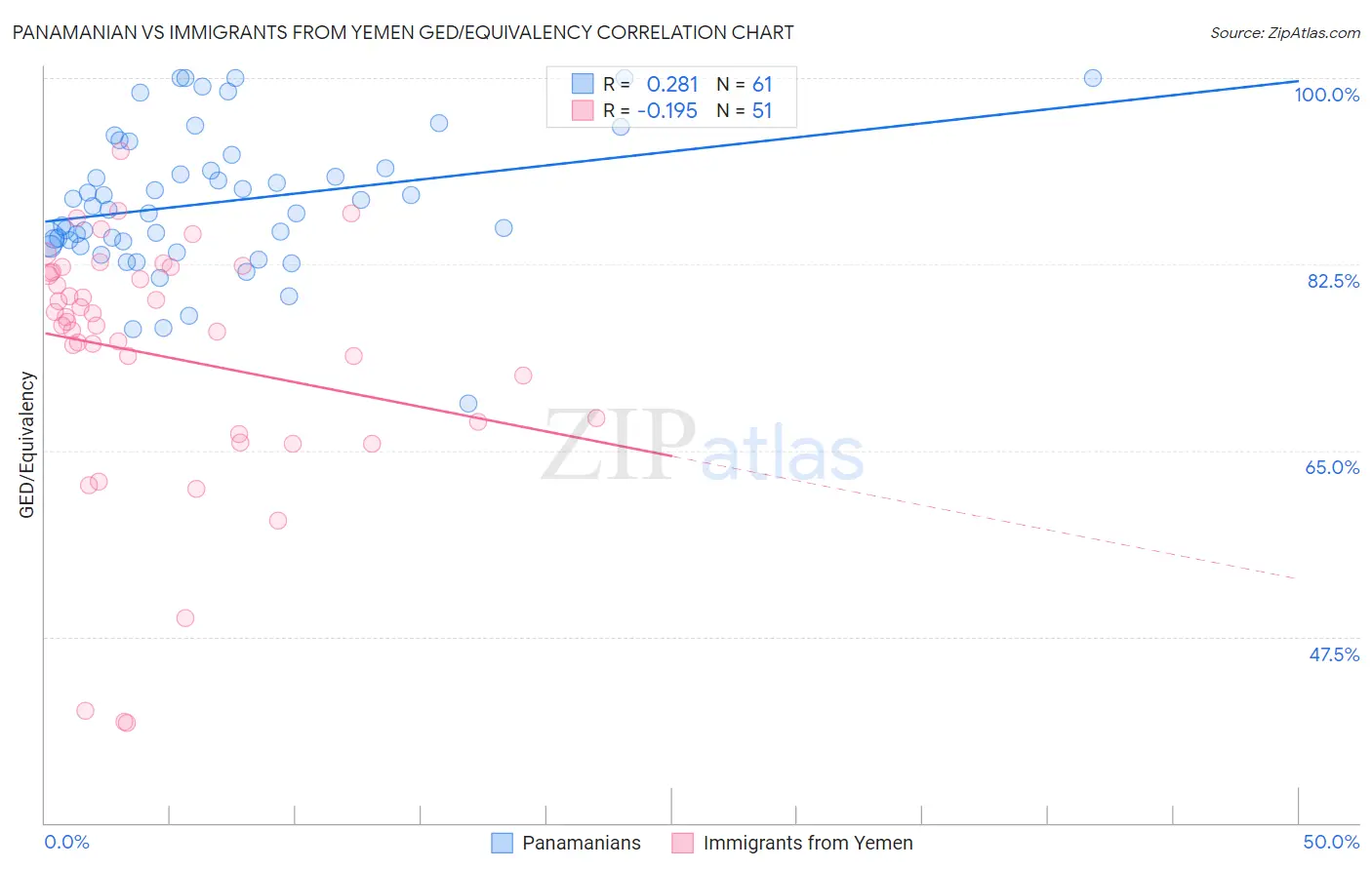 Panamanian vs Immigrants from Yemen GED/Equivalency