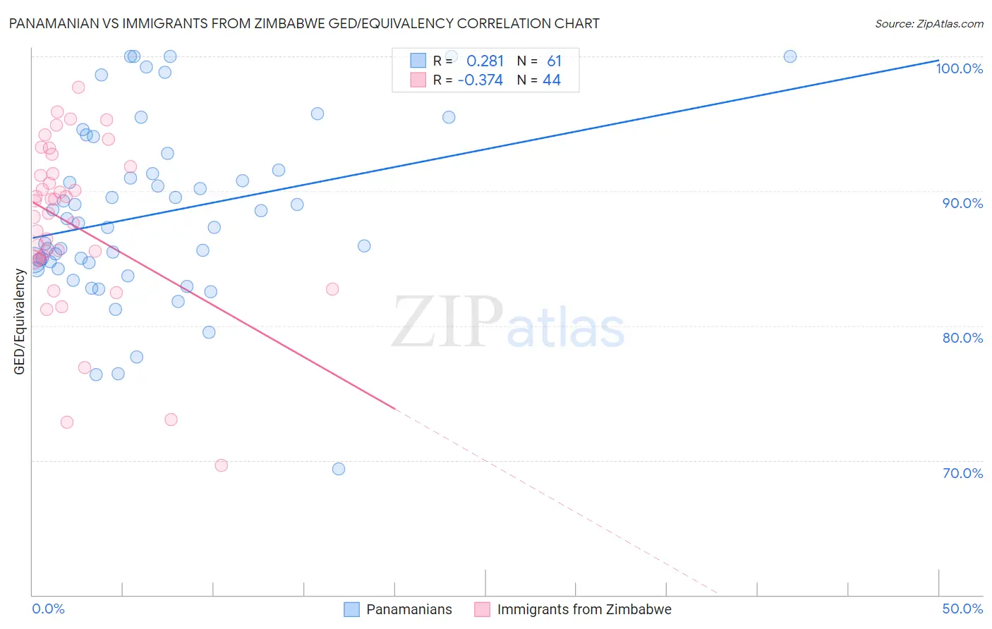 Panamanian vs Immigrants from Zimbabwe GED/Equivalency
