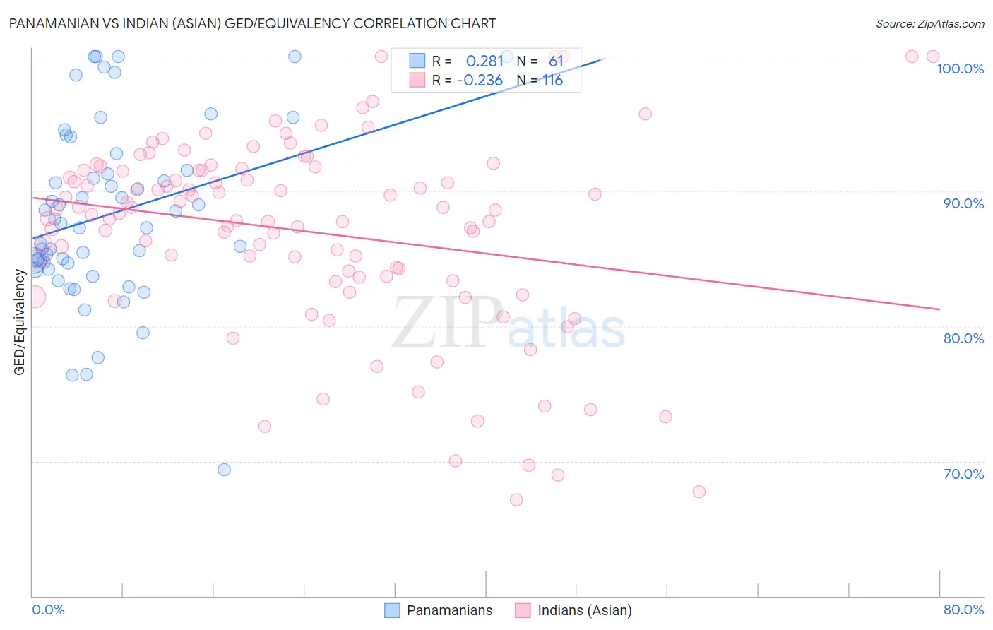 Panamanian vs Indian (Asian) GED/Equivalency