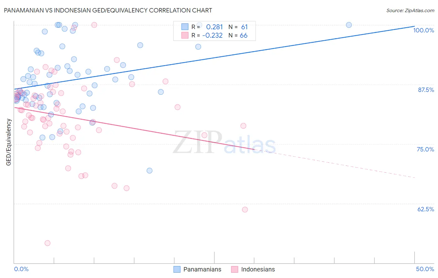 Panamanian vs Indonesian GED/Equivalency