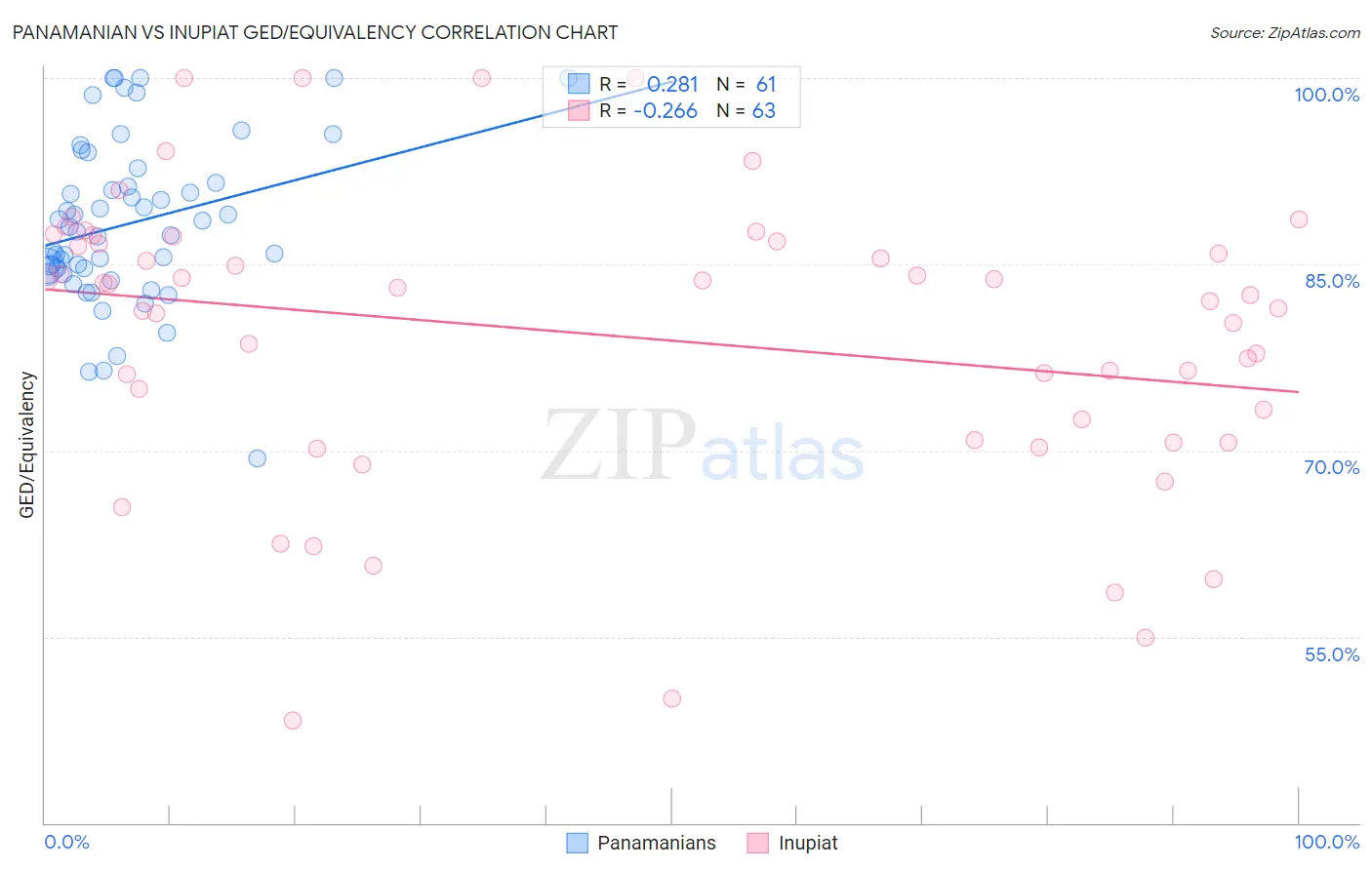 Panamanian vs Inupiat GED/Equivalency