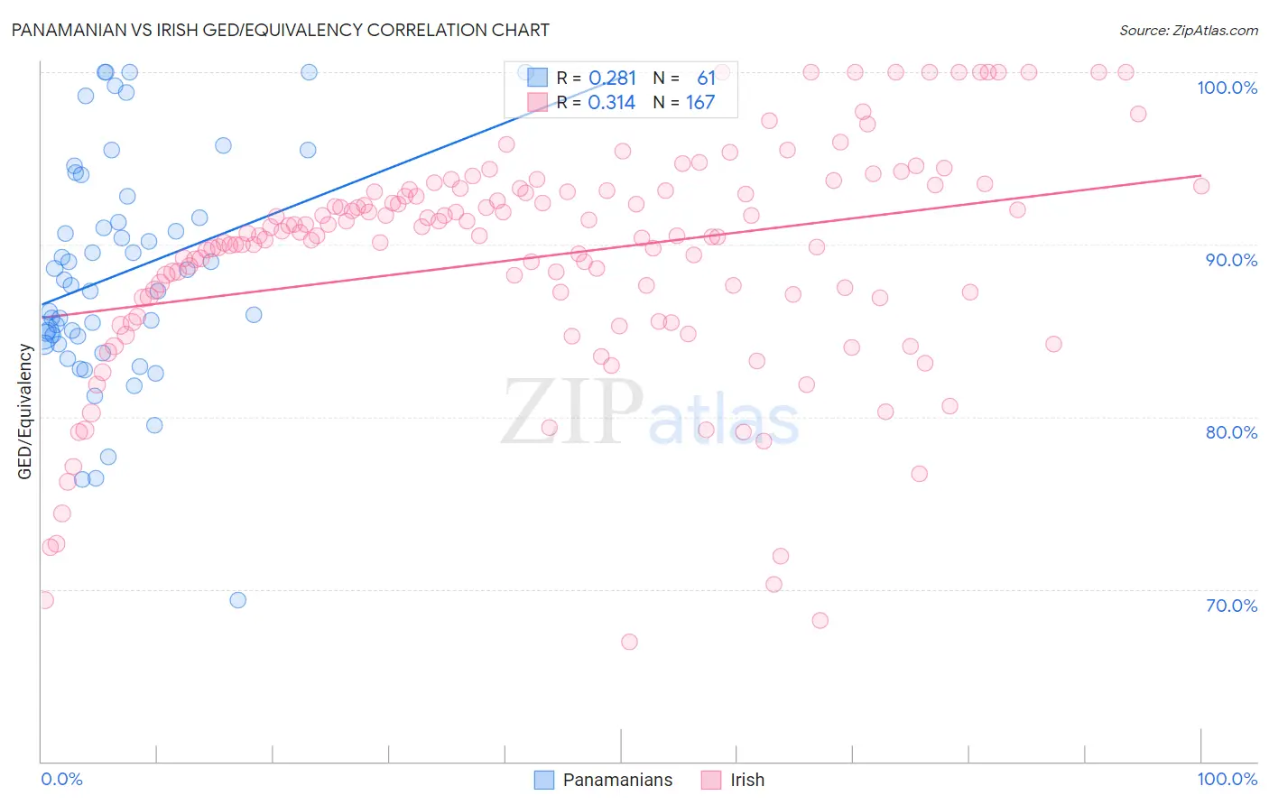 Panamanian vs Irish GED/Equivalency