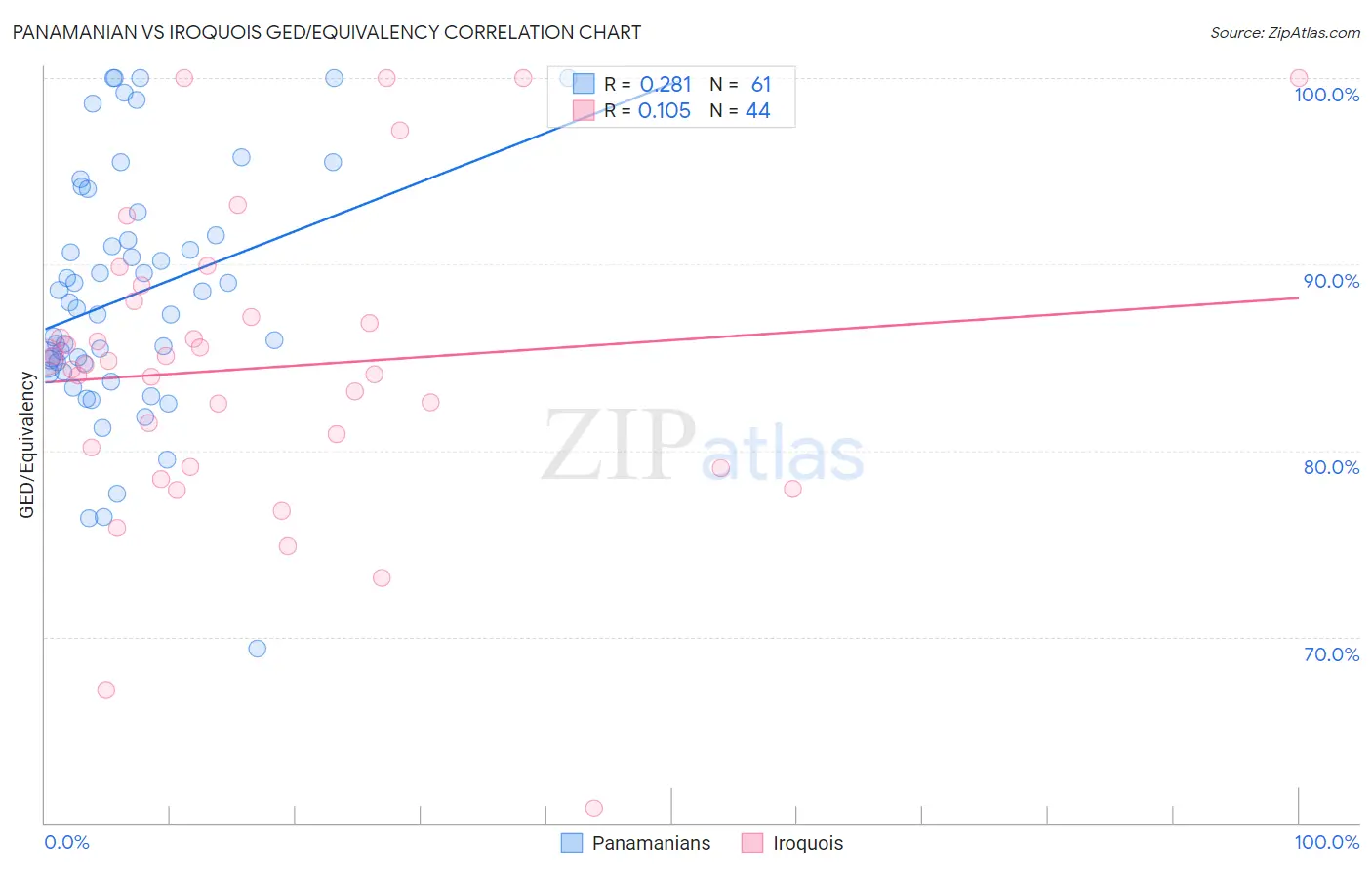 Panamanian vs Iroquois GED/Equivalency