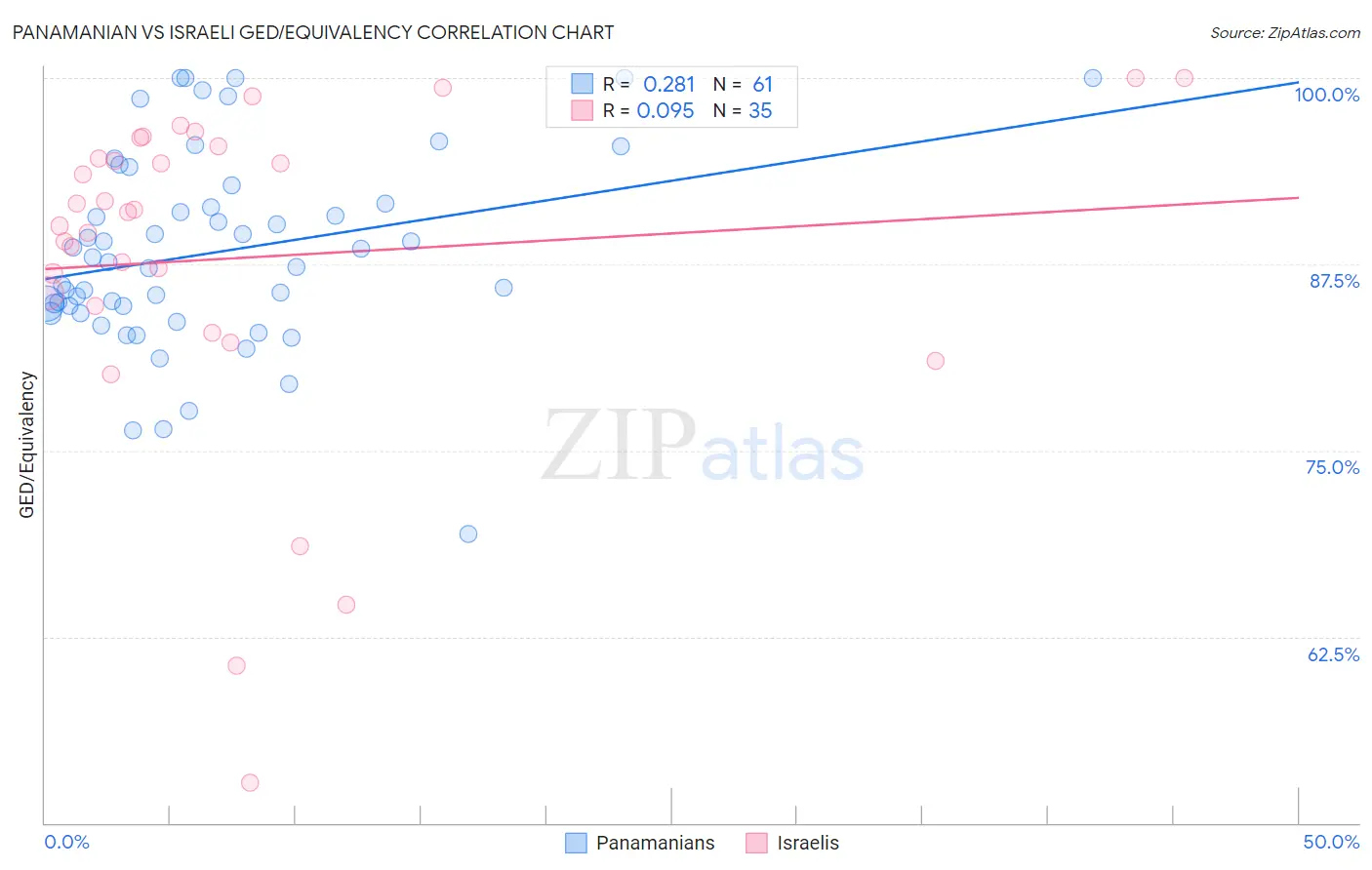 Panamanian vs Israeli GED/Equivalency