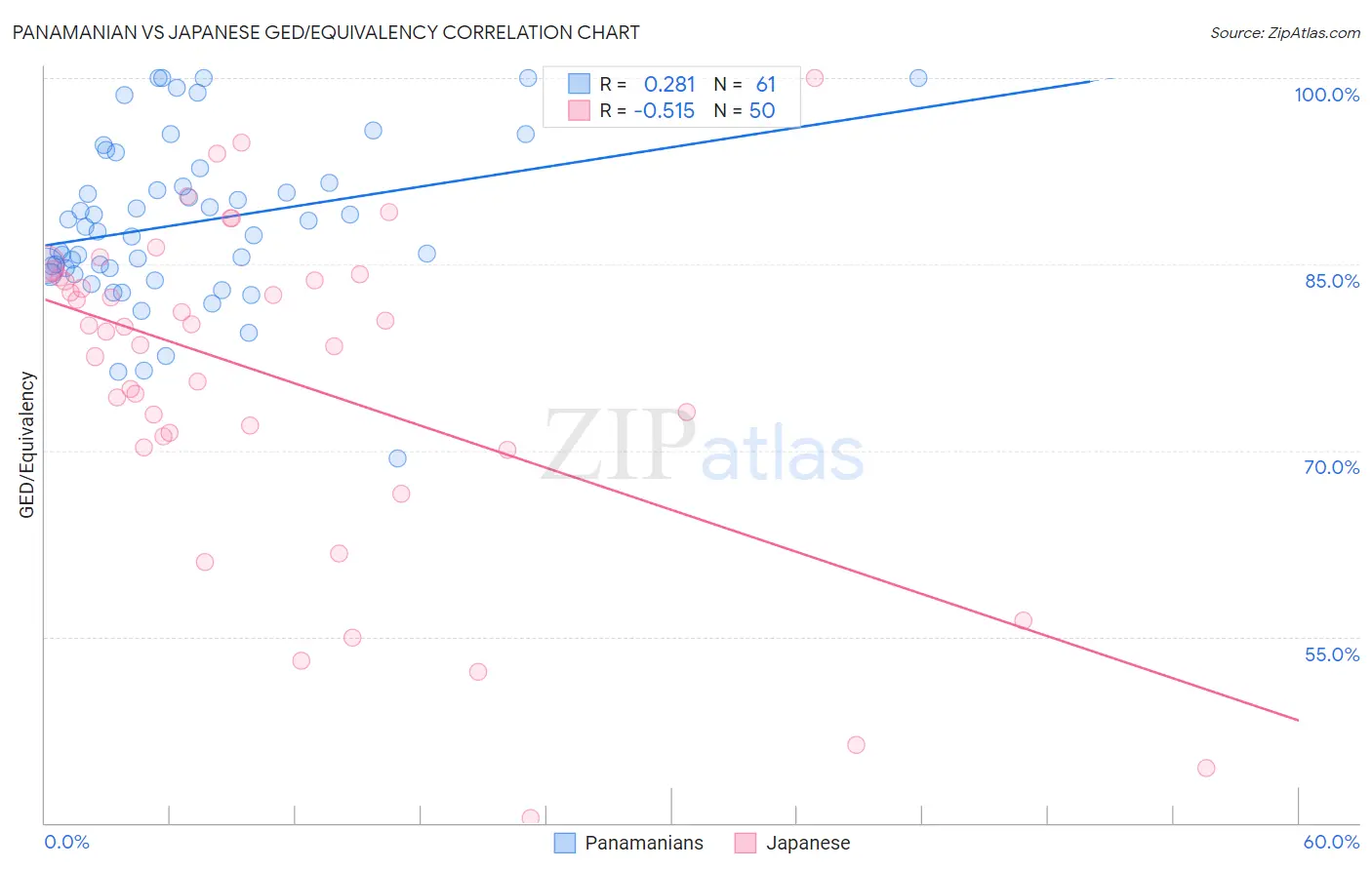 Panamanian vs Japanese GED/Equivalency