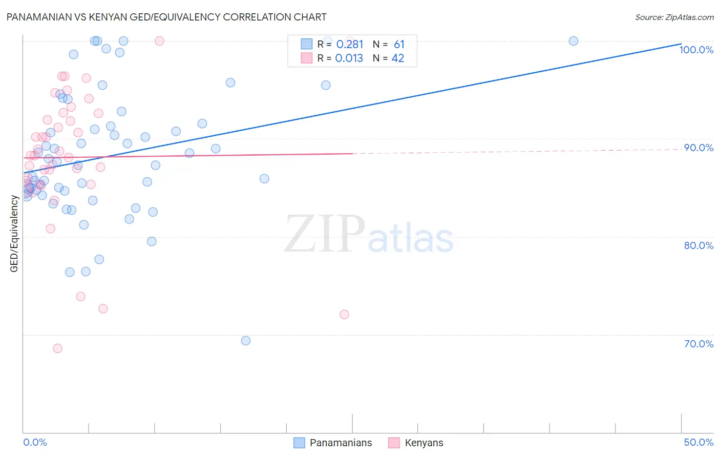Panamanian vs Kenyan GED/Equivalency